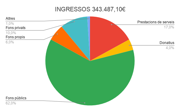 INGRESSOS 343.487,10€